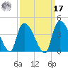 US 17 Bridge tide chart for Tuesday, September 17, 2024