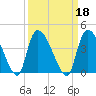 US 17 Bridge tide chart for Wednesday, September 18, 2024