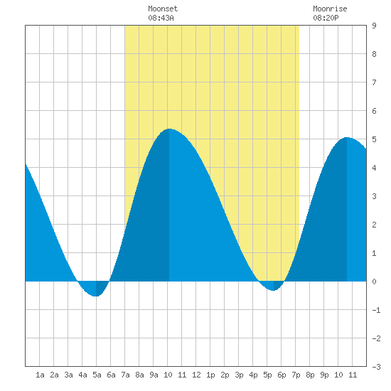 US 17 Bridge tide chart for Thursday, September 19, 2024