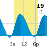 US 17 Bridge tide chart for Thursday, September 19, 2024