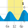 US 17 Bridge tide chart for Sunday, September 1, 2024