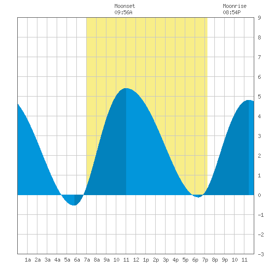 US 17 Bridge tide chart for Friday, September 20, 2024