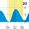 US 17 Bridge tide chart for Sunday, September 22, 2024