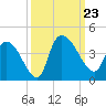 US 17 Bridge tide chart for Monday, September 23, 2024