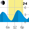 US 17 Bridge tide chart for Tuesday, September 24, 2024
