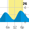 US 17 Bridge tide chart for Thursday, September 26, 2024