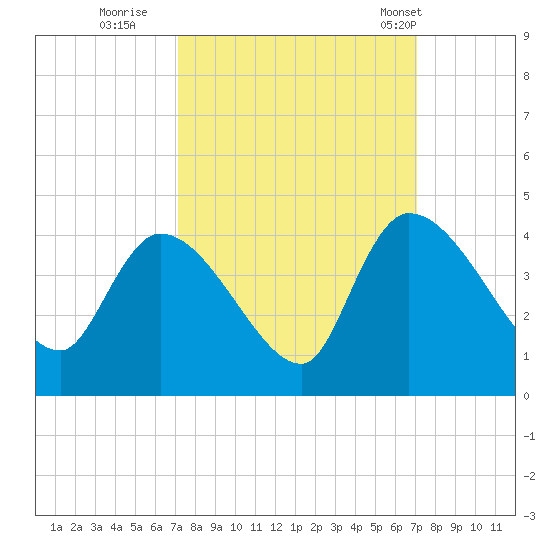 US 17 Bridge tide chart for Saturday, September 28, 2024