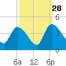 US 17 Bridge tide chart for Saturday, September 28, 2024