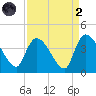 US 17 Bridge tide chart for Monday, September 2, 2024