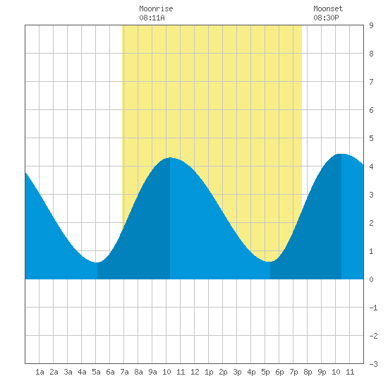 US 17 Bridge tide chart for Wednesday, September 4, 2024