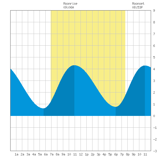 US 17 Bridge tide chart for Thursday, September 5, 2024