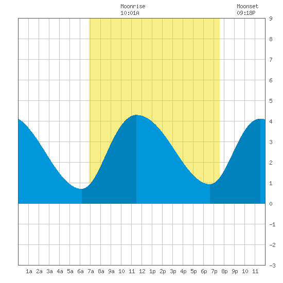 US 17 Bridge tide chart for Friday, September 6, 2024