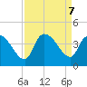 US 17 Bridge tide chart for Saturday, September 7, 2024
