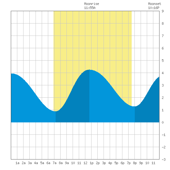 US 17 Bridge tide chart for Sunday, September 8, 2024