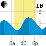 US 17 Bridge tide chart for Thursday, October 10, 2024