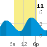 US 17 Bridge tide chart for Friday, October 11, 2024