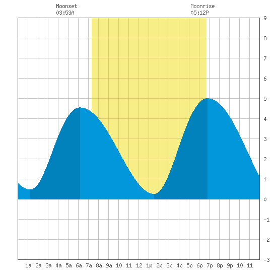 US 17 Bridge tide chart for Monday, October 14, 2024
