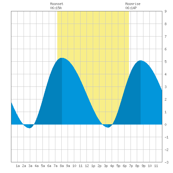 US 17 Bridge tide chart for Wednesday, October 16, 2024