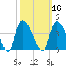 US 17 Bridge tide chart for Wednesday, October 16, 2024