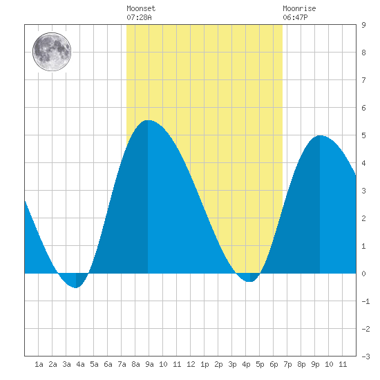 US 17 Bridge tide chart for Thursday, October 17, 2024