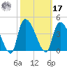 US 17 Bridge tide chart for Thursday, October 17, 2024