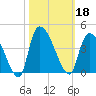 US 17 Bridge tide chart for Friday, October 18, 2024