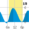 US 17 Bridge tide chart for Saturday, October 19, 2024