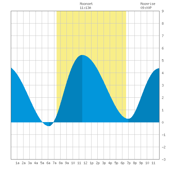 US 17 Bridge tide chart for Sunday, October 20, 2024