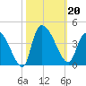 US 17 Bridge tide chart for Sunday, October 20, 2024