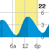 US 17 Bridge tide chart for Tuesday, October 22, 2024