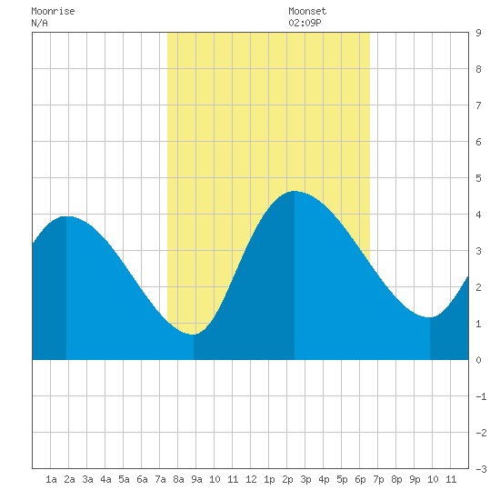 US 17 Bridge tide chart for Wednesday, October 23, 2024