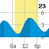 US 17 Bridge tide chart for Wednesday, October 23, 2024