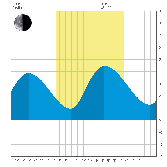 US 17 Bridge tide chart for Thursday, October 24, 2024