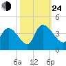 US 17 Bridge tide chart for Thursday, October 24, 2024