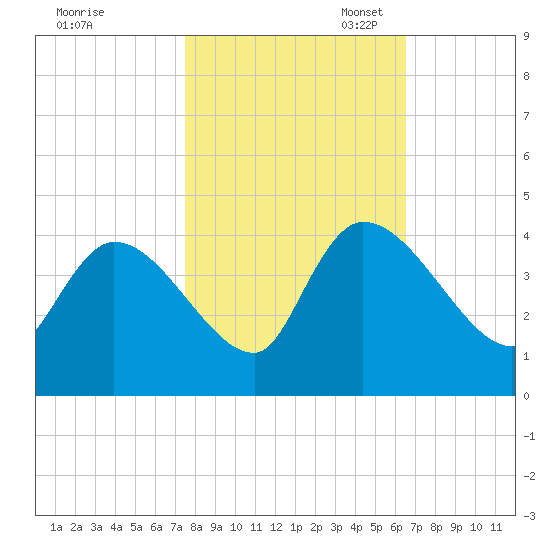 US 17 Bridge tide chart for Friday, October 25, 2024