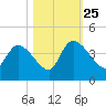 US 17 Bridge tide chart for Friday, October 25, 2024