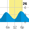 US 17 Bridge tide chart for Saturday, October 26, 2024