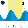 US 17 Bridge tide chart for Wednesday, October 2, 2024