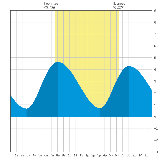 US 17 Bridge tide chart for Wednesday, October 30, 2024