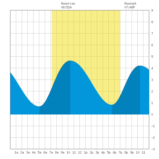 US 17 Bridge tide chart for Friday, October 4, 2024
