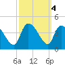 US 17 Bridge tide chart for Friday, October 4, 2024