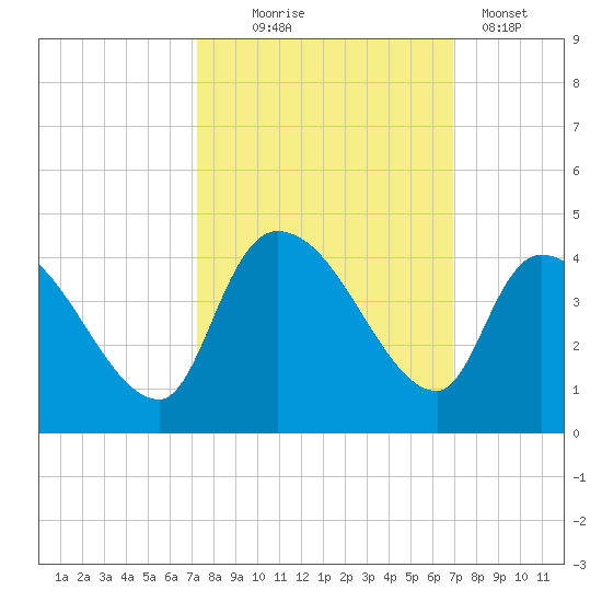 US 17 Bridge tide chart for Saturday, October 5, 2024