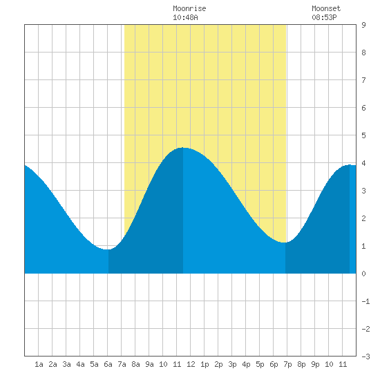 US 17 Bridge tide chart for Sunday, October 6, 2024