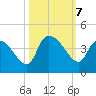 US 17 Bridge tide chart for Monday, October 7, 2024