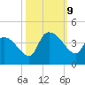 US 17 Bridge tide chart for Wednesday, October 9, 2024