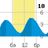 US 17 Bridge tide chart for Sunday, November 10, 2024