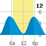 US 17 Bridge tide chart for Tuesday, November 12, 2024