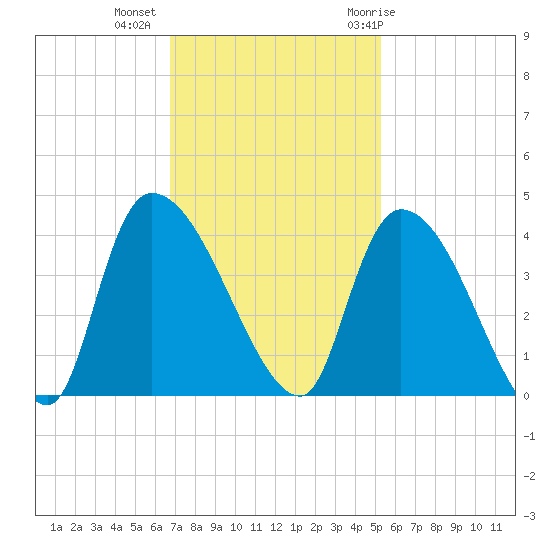 US 17 Bridge tide chart for Wednesday, November 13, 2024