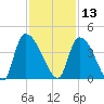 US 17 Bridge tide chart for Wednesday, November 13, 2024