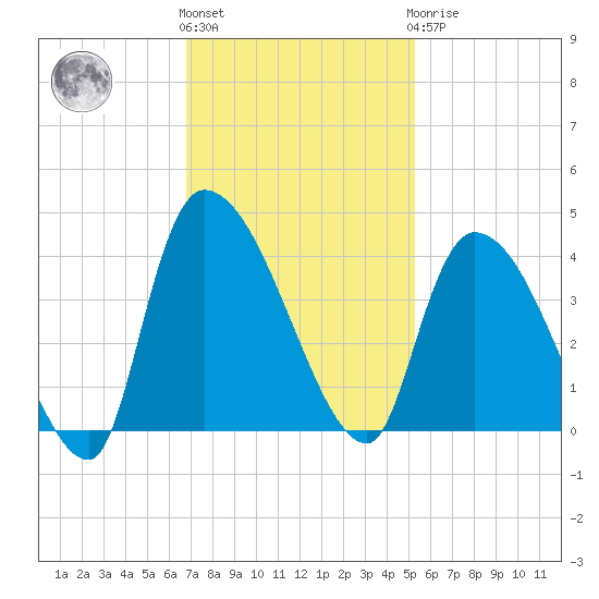 US 17 Bridge tide chart for Friday, November 15, 2024